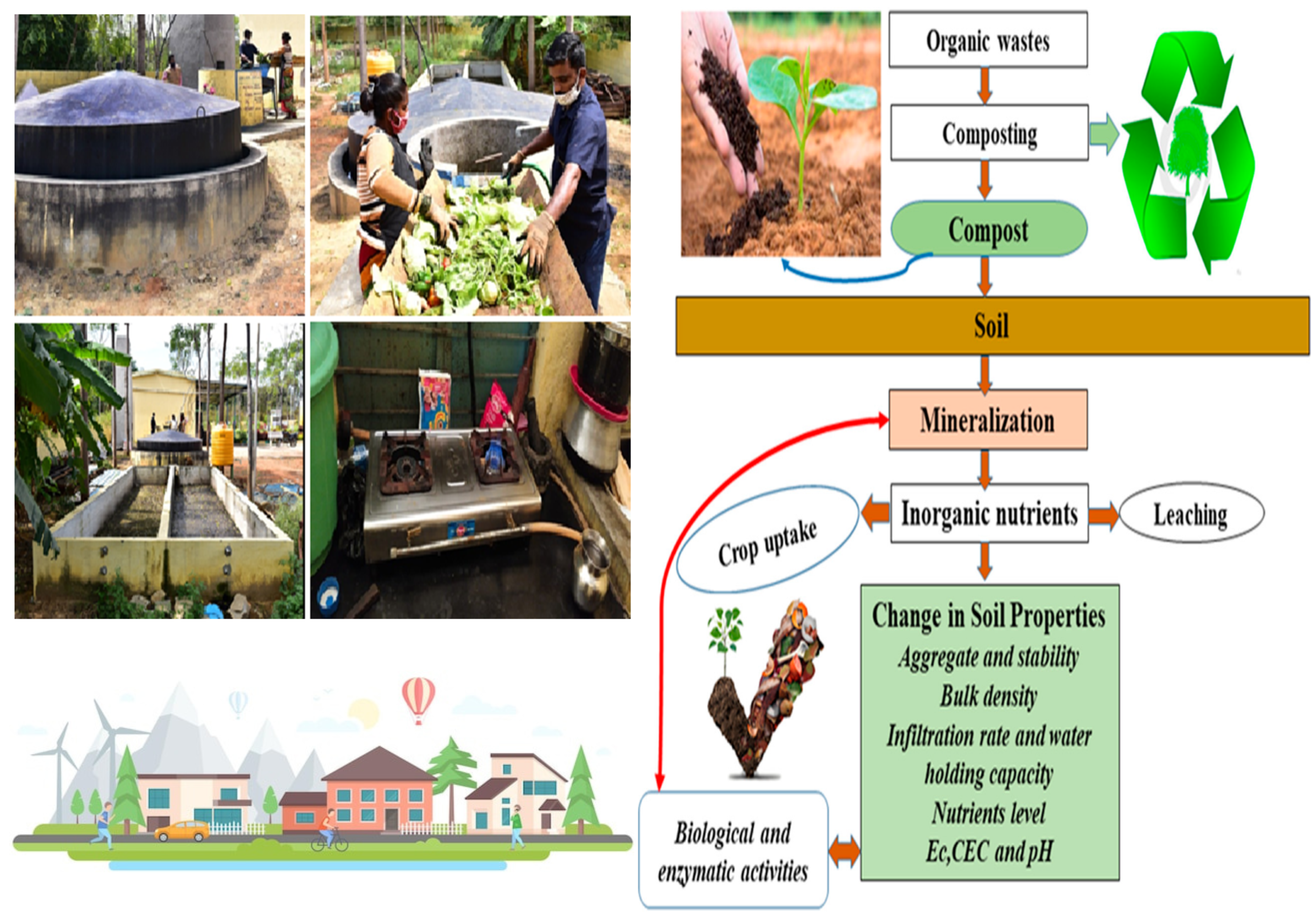 Village Farming Technology